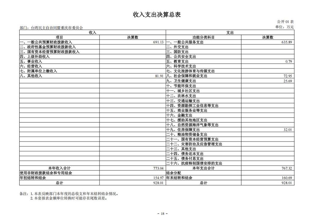 台湾民主自治同盟重庆市委员会_2024年决算公开说明及公开报表（部门）_18