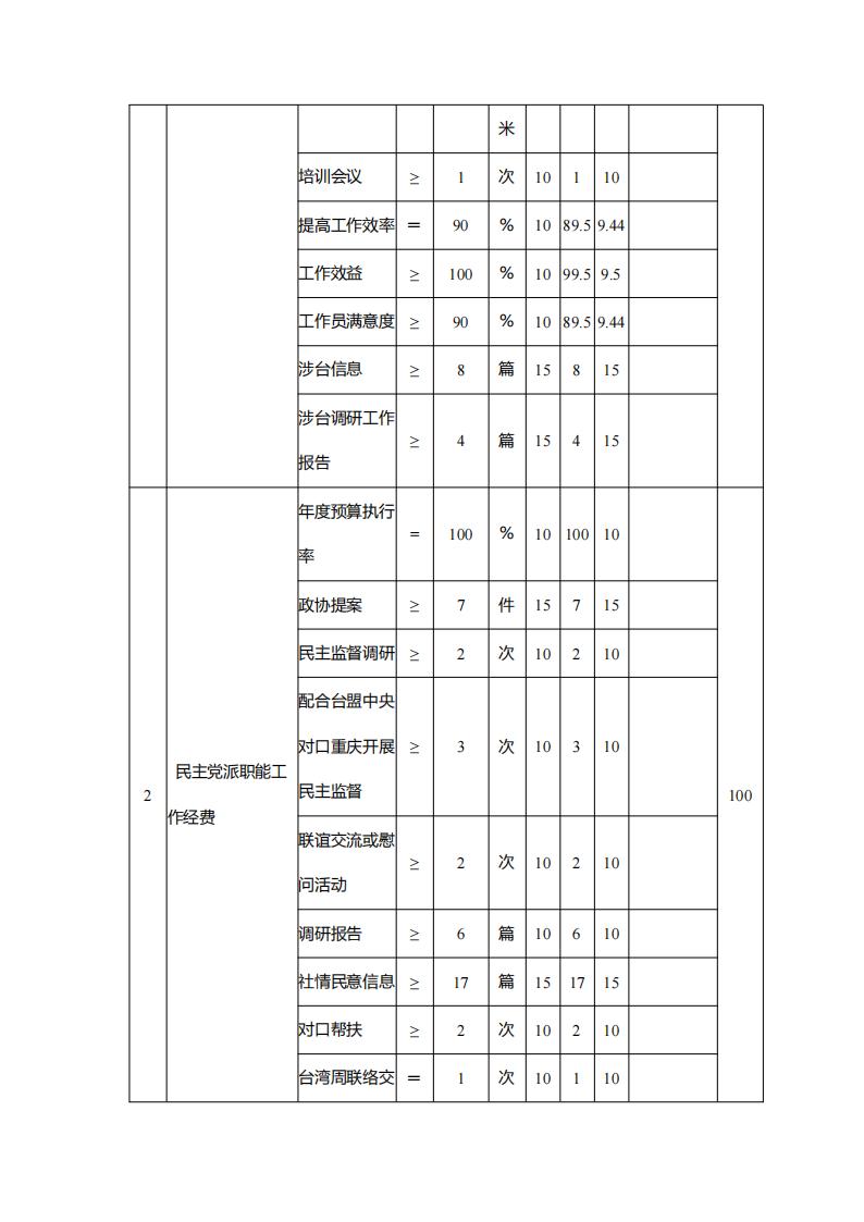 台湾民主自治同盟重庆市委员会_2024年决算公开说明及公开报表（部门）_12