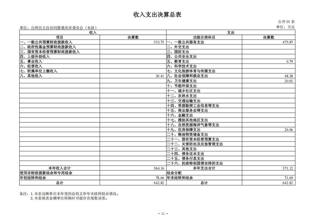 台湾民主自治同盟重庆市委员会（本级）_2024年决算公开说明及公开报表（单位）_11