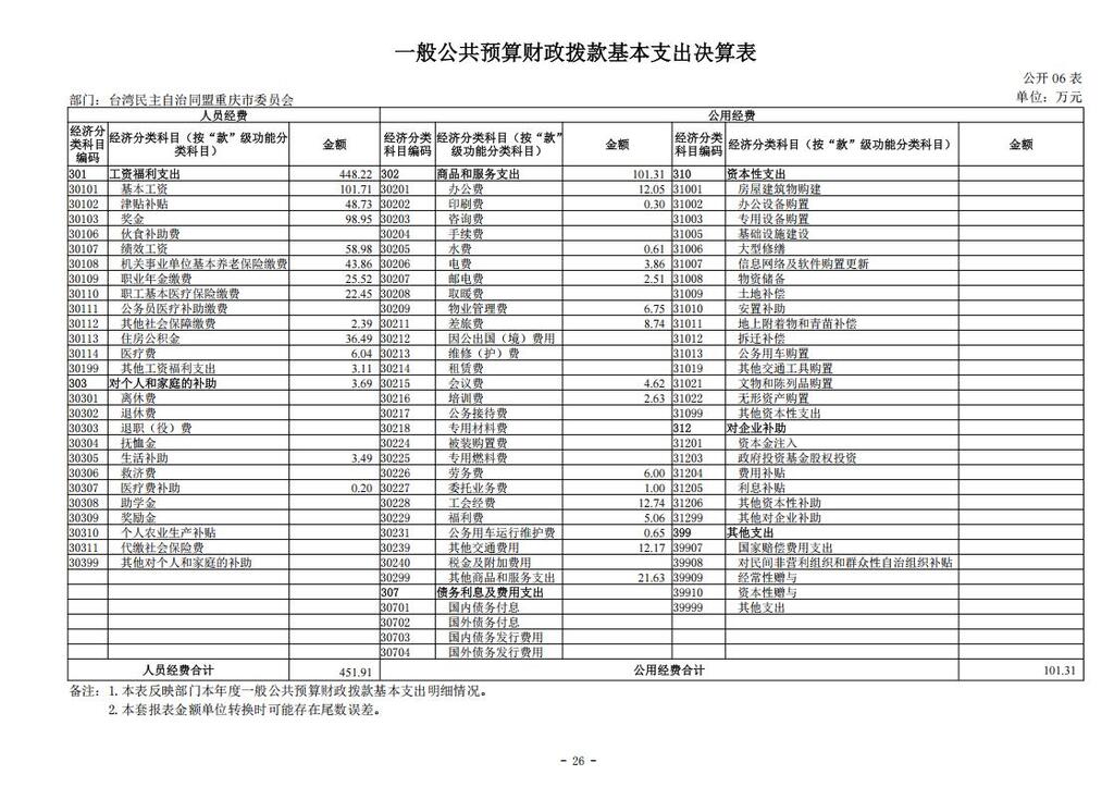 台湾民主自治同盟重庆市委员会_2024年决算公开说明及公开报表（部门）_26